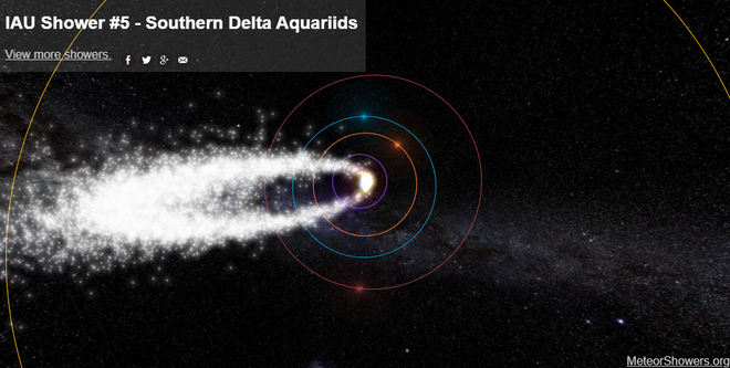 Representação dos detritos deixados pelo cometa 96P/Machholz durante sua jornada ao redor do Sol, dando origem à chuva de meteoros Delta Aquáaridas. O círculo azul representa a órbita da Terra (Imagem: Reprodução/MeteorShowers.org)