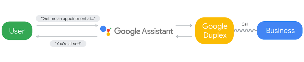 Processo que liga o usuário ao serviço final com a ajuda do Assistente (Imagem: Google)