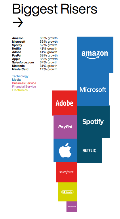 Entre as empresas que mais se valorizaram, as de TI também dominam relação (Foto: Divulgação / Interbrand)