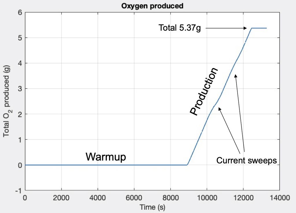 Ao final de um hora de trabalho, o MOXIE produziu cerca de 5 grama de oxigênio (Imagem: Reprodução/MIT Haystack Observatory)