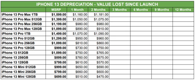 Desvalorização da linha iPhone 13 fica entre 200 e 400 dólares após dois meses, dependendo do modelo (Imagem: SellCell)