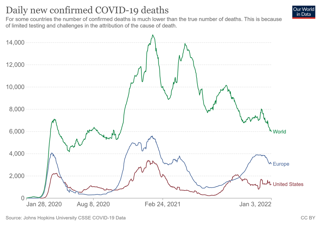 Número de mortes por covid-19 não acompanha a disparada na quantidade de casos na onda atual (Imagem: Our World In Data)