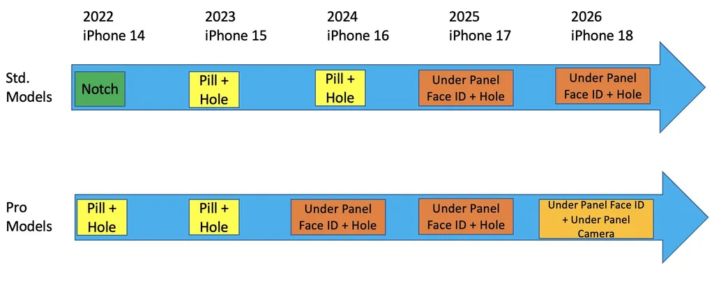 O iPhone 18 pode ser o primeiro celular da Apple com câmera e sensores sob a tela (Imagem: Twitter/Ross Young)