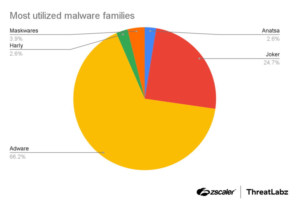 Segundo o levantamento da Zscaler, a maioria dos malwares na Google Play Store são adware, que trazem propagandas intrusivas e que podem coletar dados, mas há perigos maiores (Imagem: Zscaler)