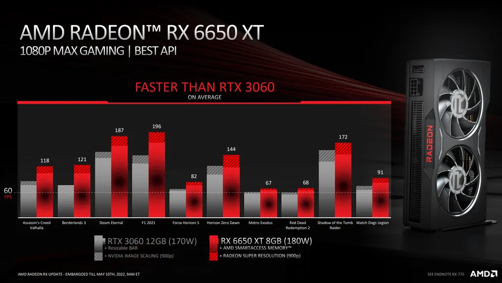 A RX 6650 XT ampliaria a vantagem que a RX 6600 XT já apresenta frente à RTX 3060 (Imagem: AMD)