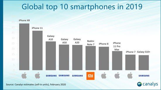 Apple e Samsung dominaram a venda de smarts (crédito: Canalys)
