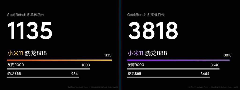 Snapdragon 888 pontuou melhor que o antecessor 865 e o rival Kirin 9000 (Imagem: reprodução/Xiaomi)