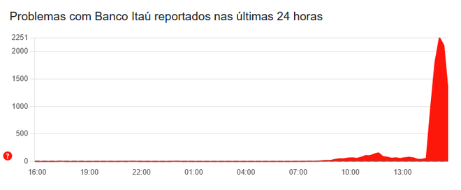 Clientes relatam problemas no Itaú nesta segunda (6) (Imagem: Reprodução/Downdetector)