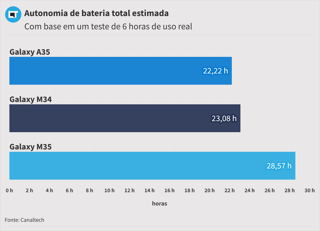 Teste de bateria do Galaxy M35 comparado a concorrentes (Imagem: Murilo Tunholi/Canaltech)