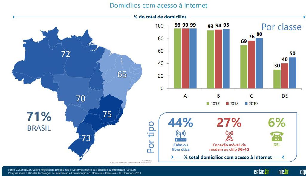 Quase três quartos da população brasileira já está conectada à internet (Captura: data.cetic.br)